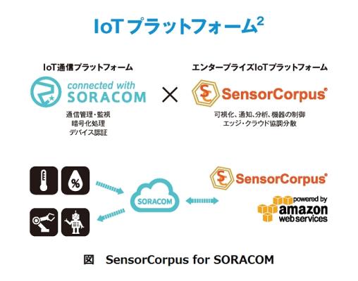 インフォコーパス、ソラコム社のSORACOM Airに対応した「SensorCorpus for SORACOM」を提供開始