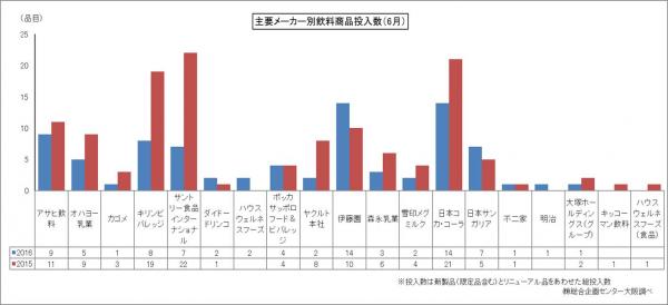総合企画センター大阪、飲料メーカーの製品発売状況の集計結果を発表