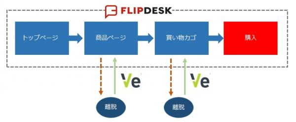 【Ve Japan、株式会社Socketと業務提携のお知らせ】 サイト内接客の「Flipdesk」と離脱防止ソリューションの「VePlatform」で クライアントのコンバージョン改善を支援