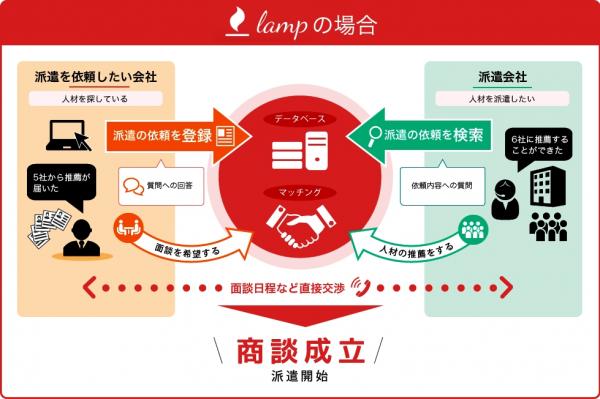 派遣を依頼したい会社と派遣会社のマッチングサイトLamp（ランプ）（http://lets-lamp.com/）を2016年8月24日にサービスリリース！