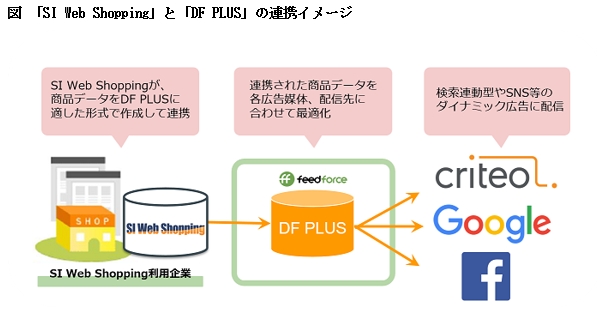 ECサイト構築パッケージ「SI Web Shopping」が データフィード最適化サービス「DF PLUS」と連携 ～SI Web Shopping利用企業の効果的なダイナミック広告活用を実現～