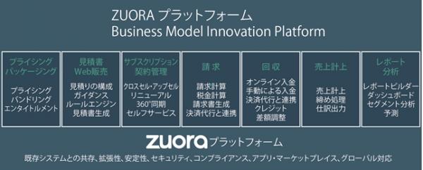 弥生、サブスクリプション・ビジネスのさらなる拡大のためZuoraを採用