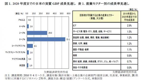【矢野経済研究所調査結果サマリー】ポスト2020年の日本社会と成長産業に関するアンケート調査を実施（2016年）－上場企業企画部門のビジネスマンが予測するポスト2020－