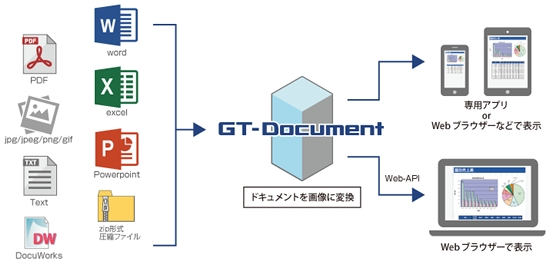 ドキュメント画像変換ソフトウエア GT-Documentをバージョンアップ。クラウドサービスとの連携が容易になり、基本機能も強化
