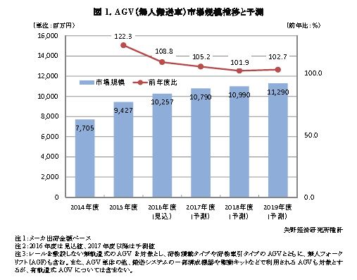 【矢野経済研究所調査結果サマリー】AGV（無人搬送車）市場に関する調査を実施（2016年）