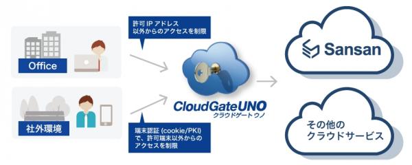 シングルサインオンサービス「CloudGate UNO」 法人向け名刺管理サービスの「Sansan」と連携 （～「Sansan」への強固な認証を実現～）