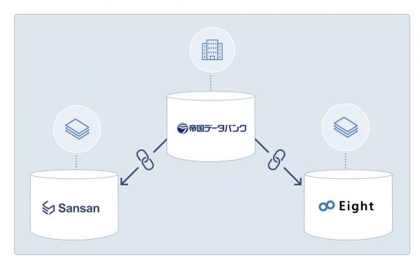 帝国データバンクと名刺管理のSansanが包括提携 企業情報と名刺情報をマッチング、日本最大級のビジネスインフラへ