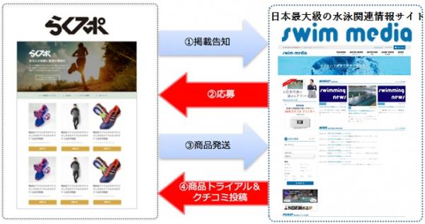 スポーツ・マーケティングサービス「らくスポ」が日本最大級の水泳メディア「swim media」とサービス連携開始