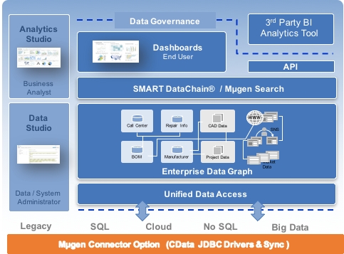 スマートインサイトとCData Software が業務提携 ～Mugen / SMART/InSight G2の対応データソースが大幅拡大～