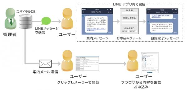パイプドビッツの情報資産プラットフォーム「スパイラル（R）」とアパレル特化型ECプラットフォーム「スパイラルEC（R）」がLINEの「Official Web App」に対応