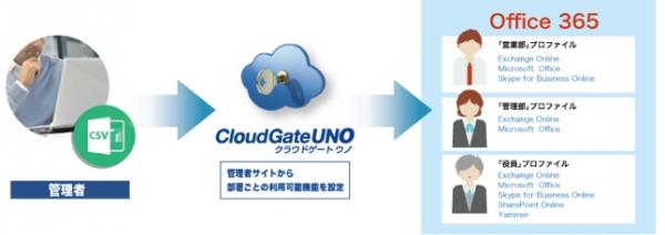 シングルサインオンサービス「CloudGate UNO」 Office 365連携機能を強化