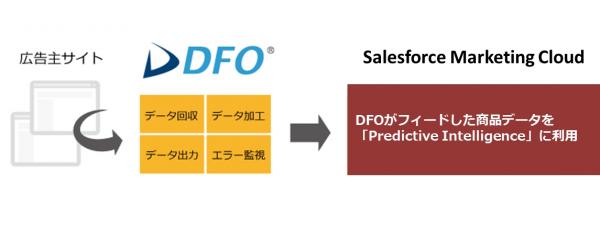 コマースリンクのDFOが「Salesforce Marketing Cloud」のデータ作成を開始 レコメンドエンジン「Predictive Intelligence」の利用が容易に