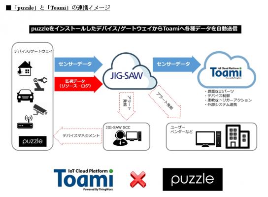 JIG-SAWとNSW、IoTにおけるプラットフォームとデータコントロールの両分野で業務提携～IoTクラウドプラットフォーム「Toami」とマルチデバイス自動監視システム「puzzle」の連携で合意～