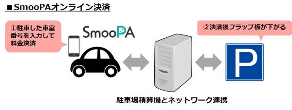 IoTで駐車場利用体験を変える 駐車料金決済アプリ「SmooPA」サービス開始！ ―「Yahoo!カーナビ」アプリでも駐車料金決済が可能に―
