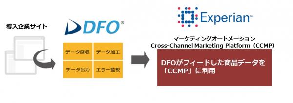 コマースリンクのDFOがエクスペリアンジャパン「CCMP」のデータ作成を開始 マーケティングオートメーションに使うデータフィード作成が自動に