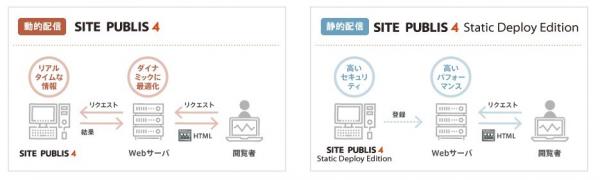 ミックスネットワーク、「SITE PUBLIS 4 Static Deploy Edition」を提供開始 静的ファイルの配信に対応