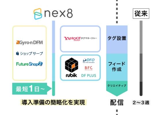 リターゲティング広告サービス「nex8」がデータフィードマネジメント「RubikFeed」と連携～画像も加工できるフィードサービスとの連携でさらに自由度の高いダイナミックリターゲティング配信が可能に～