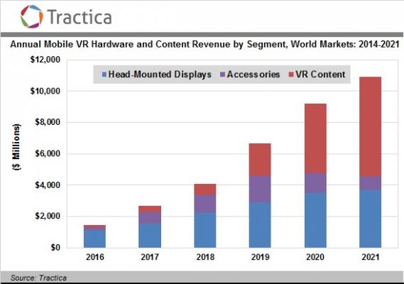 Tractica社はモバイルVR関連機器、コンテンツの収益は2021年までに109億ドルに到達と予想