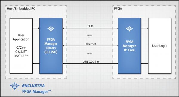 Enclustra FPGA Manager for GbEの販売開始