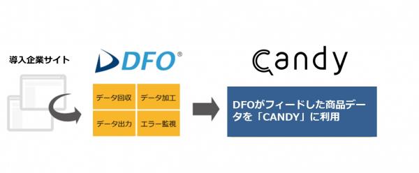 コマースリンクのDFOがスリーアイズ「CANDY」のデータ作成を開始 人工知能（AI）を駆使したレコメンド広告に使うデータフィード作成が自動に