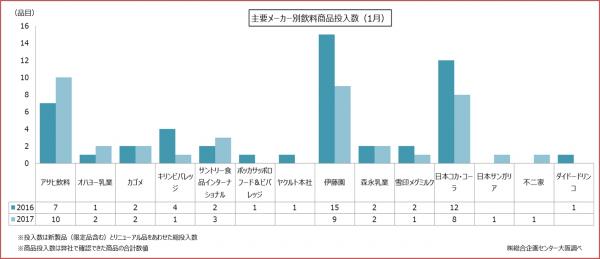 総合企画センター大阪、飲料メーカーの製品発売状況の集計結果を発表＜2017年1月＞