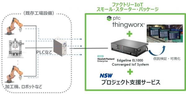 日本システムウエア、PTCジャパン、日本ヒューレット・パッカードの3社協業による「ファクトリーIoTスモール・スターター・パッケージ」の提供を開始