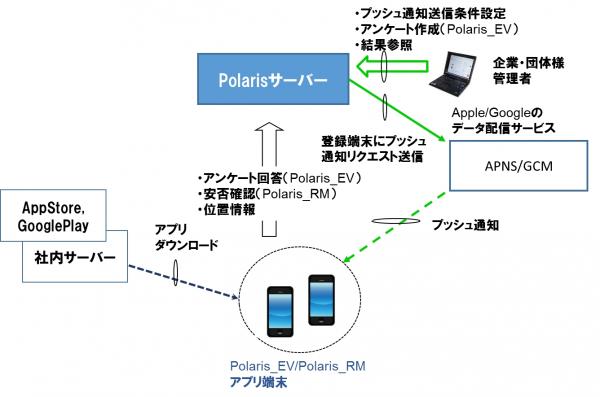 Polarisシリーズ、Polaris_EVとPolaris_RMの販売開始 ☆位置情報を活用、イベント参加者にアンケート送信、被災地社員に安否確認☆