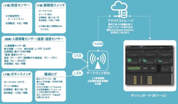 株式会社NTCが、『198,000円』『設置5分』で始められる「IoTスターターキット」の提供を開始