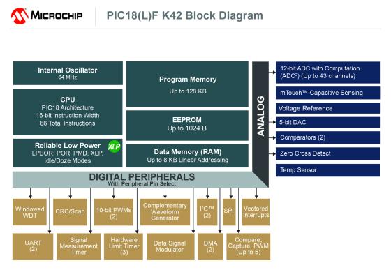 Microchip、CIP（コアから独立した周辺モジュール）を多数内蔵し複雑な設計を簡単にするPIC18ファミリ新製品を発表