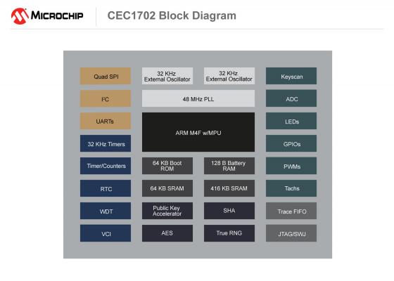 Microchip、ネットワーク接続型のスマートでセキュアなソリューションの開発を支援するハードウェア暗号化エンジン内蔵マイクロコントローラを発表