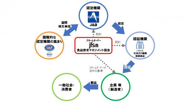 日本発の食品安全マネジメントシステム、世界に通用する食品を◎日本語表記◎和食に適用しやすいガイドライン等　企業が取り組みやすく