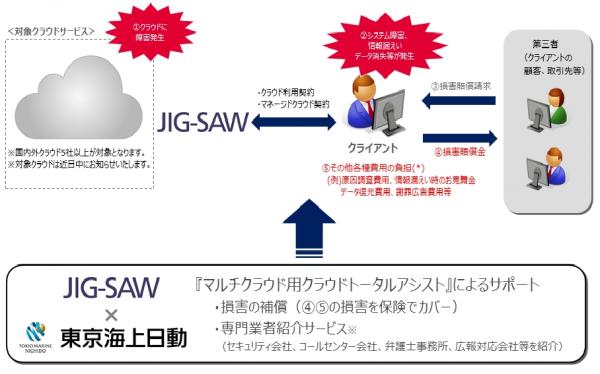 東京海上日動のクラウドユーザー向けサイバーリスク保険をマルチクラウド基盤に無料で自動付帯するサービスをJIG-SAWが国内で初めて提供開始
