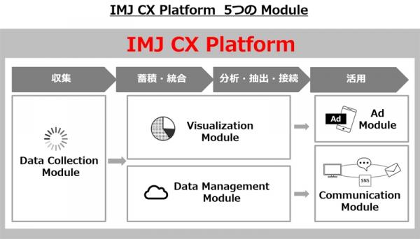カスタマーエクスペリエンスを実現するためのマーケティングプラットフォーム 「IMJ CX Platform」を提供開始