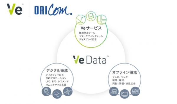 Ve Japanとオリコム、デジタルマーケティングの拡大を目的に業務提携 4月よりVe Oricomプロジェクトスタート