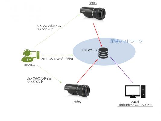 AvigilonとJIG-SAWが閉域ネットワーク内分散型エッジコンピューティング基盤を使った実証実験を開始 ～ネットワークカメラに対するセキュリティを考慮したサービス提供～