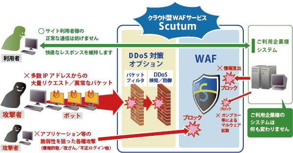 クラウド型WAFサービス「Scutum」、大規模DDoS攻撃のオプションサービスの提供を開始