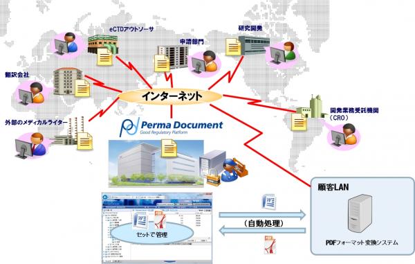医薬品業界向け文書管理システムPerma Documentにおいて、新薬申請用のPDF文書作成・管理を容易に ～eCTDの義務化に沿った申請文書の作成環境をAPIで効率的に構築～