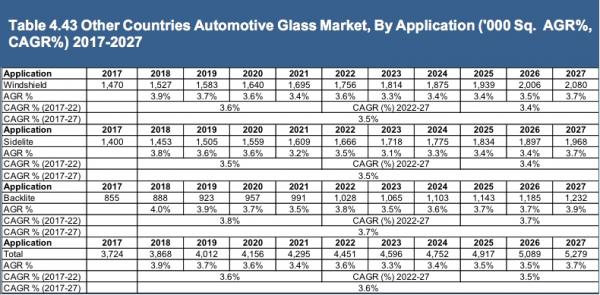 自動車ガラス市場調査レポートが発刊