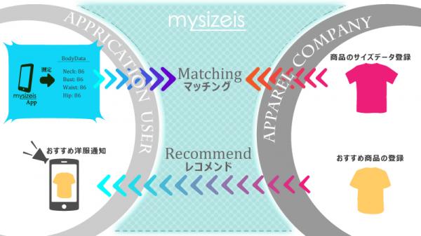 オンラインフィッティングサービス「mysizeis」アパレルメーカー様向けサービスとして提供開始
