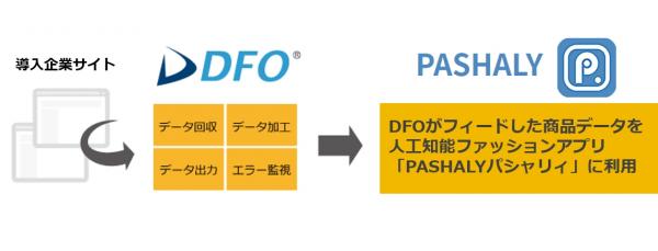 コマースリンクのDFOがサイジニア「PASHALY パシャリィ」のデータ作成を開始 人工知能ファッションアプリに使うデータフィードを自動で作成
