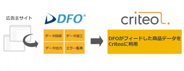 コマースリンクのDFOがCriteoの新仕様「Criteo Performance Product Feed」に対応 ～Criteo出稿用の商品データを自動作成～