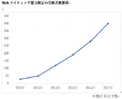 日本初のWebに特化したライティングの資格試験が受検者急増！！