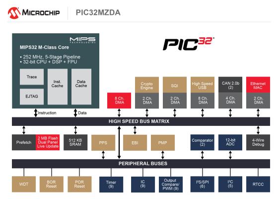 Microchip、2D GPUとDDR2メモリを内蔵し、画期的なグラフィックス性能を実現する業界初のMCUを発表