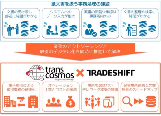 トランスコスモス、グローバル電子取引プラットフォームのトレードシフトと協業に向け合意 ～間接業務のデジタル化を推進し、企業の競争力強化を支援～