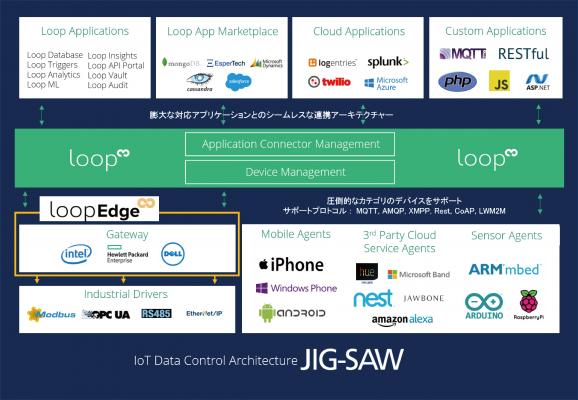 JIG-SAW・Litmus Automation、 コネクテッド・カー及びインダストリーインターネット接続対象デバイス等を公表