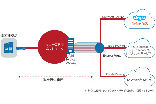 「Office 365」対応の閉域クラウド接続サービスを提供開始 日本マイクロソフトの複数クラウドサービスへ1つの接続回線で接続が可能