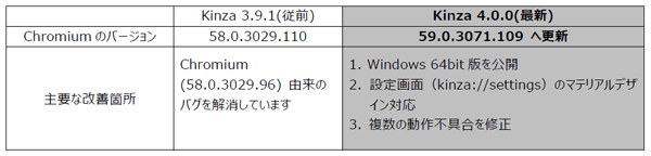 Windowsの64bit版OSにも対応しバージョンアップ！国産ウェブブラウザ「Kinza 4.0.0」を公開 https://www.kinza.jp