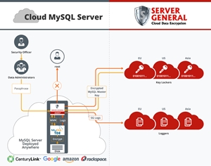 Server General社、MySQL TDE顧客向けの暗号鍵管理サービスを発表