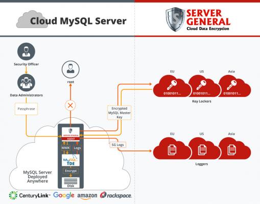 MySQL向けの暗合鍵管理サービス「Server General KMS」販売開始