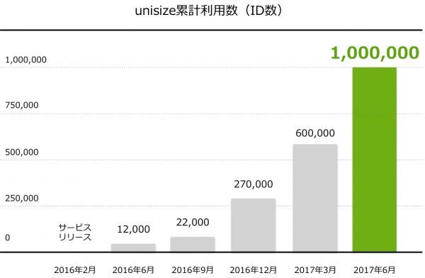 アパレルEC向けサイズレコメンドエンジン「unisize」 累計利用数100万ID突破のお知らせ